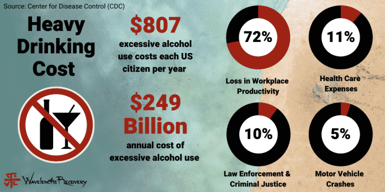 a close up of a chart from the center of disease and control for the cost of heavy drinking annually